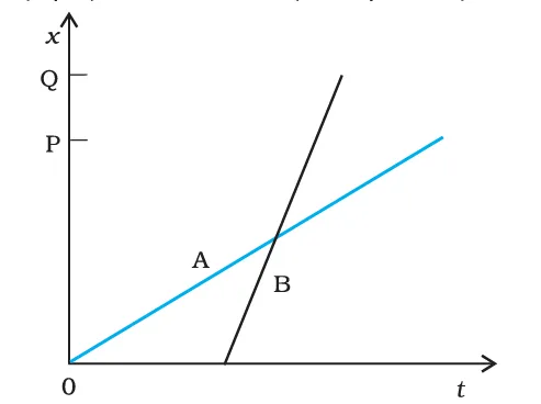 Position-time graph of children A and B returning home